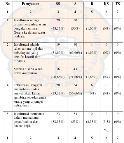 Tabel 2.3.Inkulturasi di Paroki HKTY Ganjuran (N=60) 