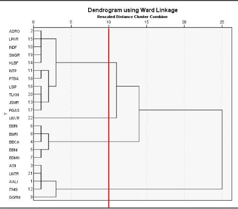 Gambar 4.2 Dendrogram Pengelompokan Perusahaan 