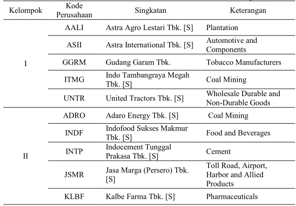 Tabel 4.4 Daftar Nama Perusahaan Berdasar Kelompok Kode 
