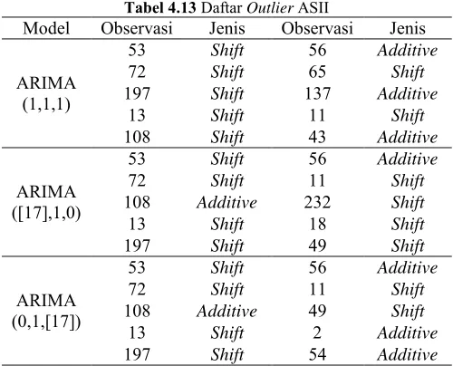 Tabel 4.13 Daftar Outlier ASII 