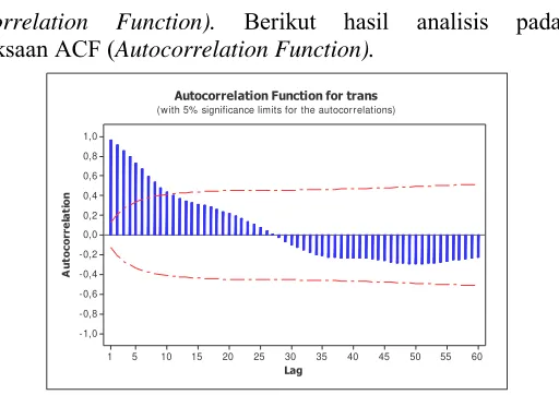 Gambar 4.17 Plot ACF Data Transformasi LPKR 