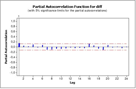 Gambar 4.19 Plot PACF Data Differencing LPKR 