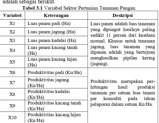 Tabel 3.1 Variabel Sektor Pertanian Tanaman Pangan 