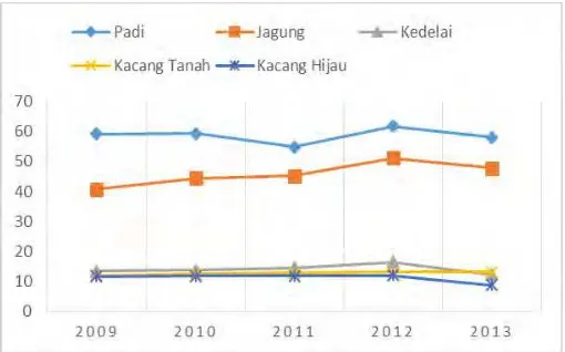 Gambar 4.1  Produktivitas Pertanian Sektor Pangan Jawa Timur tahun 2009-2013 