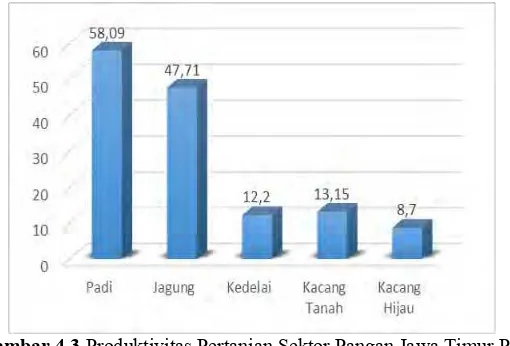 Gambar 4.3  Produktivitas Pertanian Sektor Pangan Jawa Timur Per Komoditi Tahun 2013  