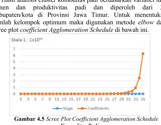 Gambar 4.5  Scree Plot Coefficient Agglomeration Schedule 