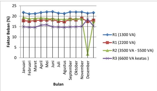 Gambar 3. Grafik perhitungan Faktor beban  R1 (1300 VA), R1 (2200 VA), R2  3500 – 5500 VA), R3 (6600 VA keatas) pada tahun 2017