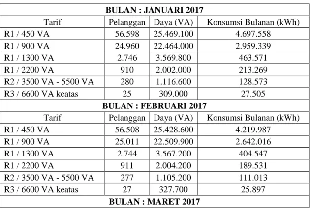Tabel 1.Pelanggan PLN APJ Surakarta Rayon Karanganyar  BULAN : JANUARI 2017 