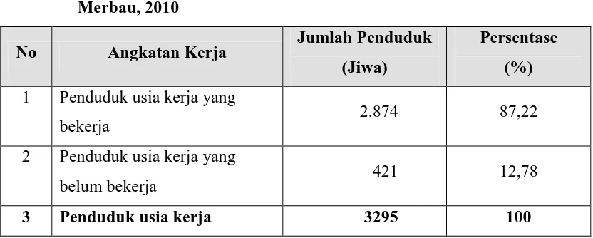 Tabel 6.  Distribusi Penduduk Menurut Tingkat Pendidikan di Kelurahan Sei 