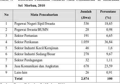 Tabel  7. Distribusi  Penduduk  Menurut  Mata  Pencaharian   di   Kelurahan 