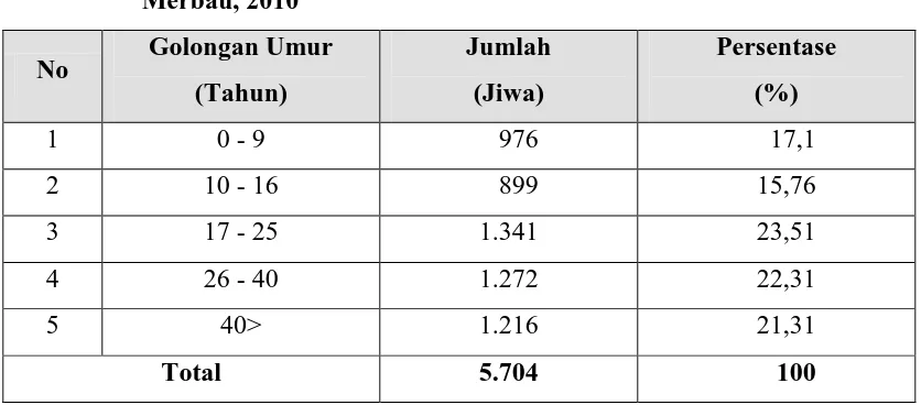 Tabel 8.  Distribusi Penduduk Menurut Kelompok Umur di Kelurahan Sei 