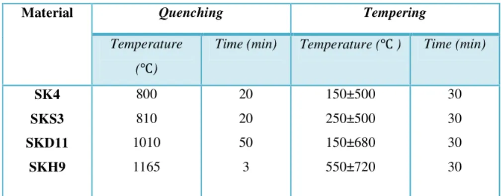 Tabel 2.1. Heat Treatment untuk memilih material Dies 