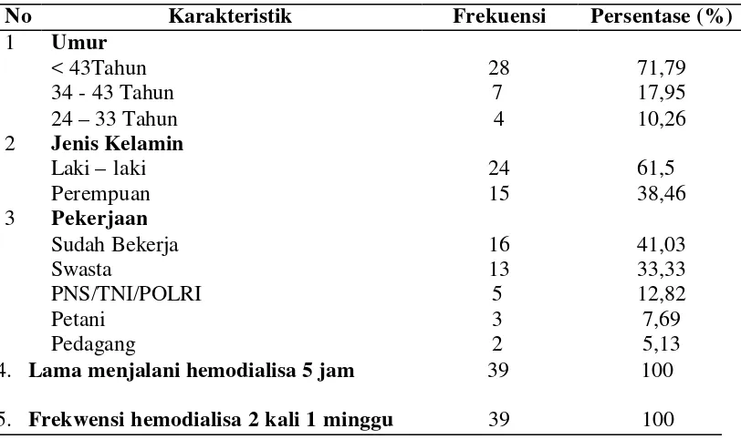 Tabel 1. Distribusi frekuensi karakteristik responden tentang Faktor-faktor yang mempengaruhi pasien hemodialisa dalam pola diet di RSUD Kota Dumai  (n=39) 
