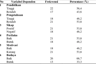 Tabel 2.Distribusi Frekuensi Faktor-Faktor Yang Mempengaruhi  Ketidakpatuhan Pasien Hemodialisa  Dalam Pola Diet 