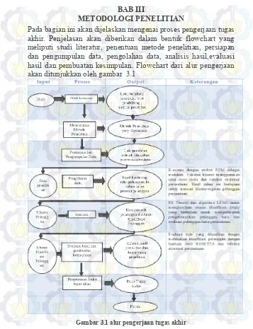 Gambar 3.1 alur pengerjaan tugas akhir 