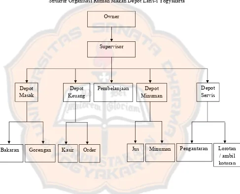 Gambar IV.1Struktur Organisasi Rumah Makan Depot Laris-i Yogyakarta