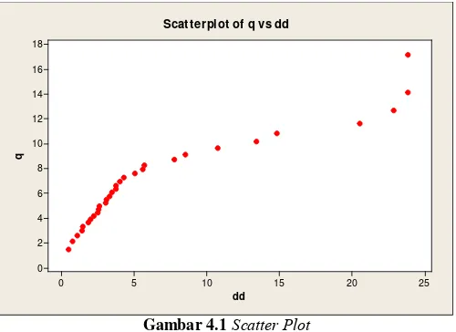 Gambar 4.1 Scatter Plot 