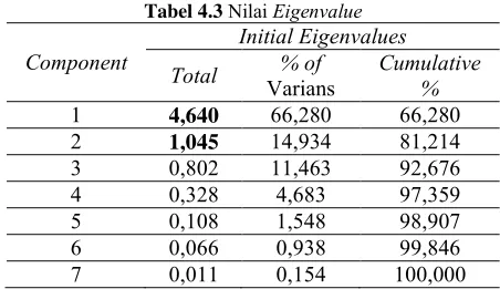 Tabel 4.2 Hasil Output Uji Bartlett Sphericity 