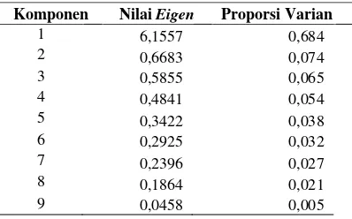 Tabel 4.2 Nilai Eigen dan Proporsi Nilai Total Varian 