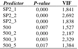 Tabel 4.7 Signifikansi Variabel Persamaan SPI2 Geopotensial 500 hPa 