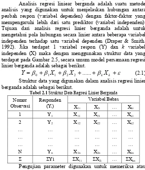 Tabel 2.1 Struktur Data Regresi Linier Berganda 