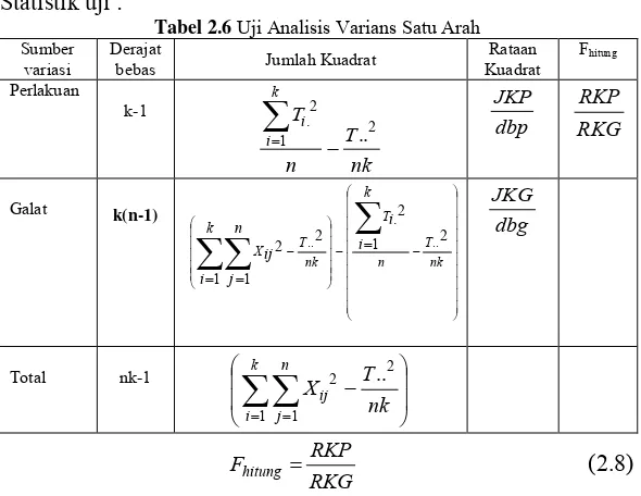 Tabel 2.6 Uji Analisis Varians Satu Arah 