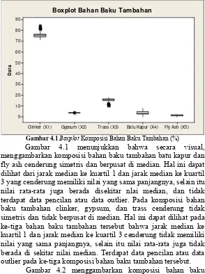 Gambar 4.1 Boxplot Komposisi Bahan Baku Tambahan (%) 