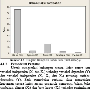 Gambar 4.2 Histogram Komposisi Bahan Baku Tambahan (%)  