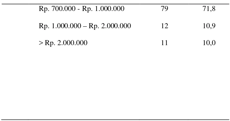 Tabel 2. Distribusi Frekuensi Dan Persentase Jawaban Responden 