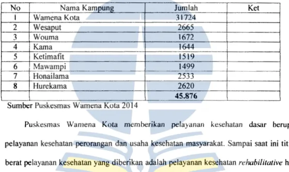 Tabel Jumlah pendduk tiap-tiap kampung di  Distrik Wamena 