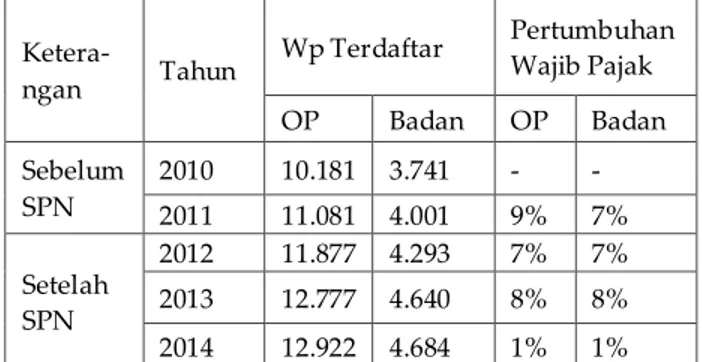 Tabel  2  Persentase  pencapaian  terhadap  FIS  hasil  SPN  Tahun  SPN  Jumlah FIS  Sudah  ber-NPWP  Diterbitkan NPWP  Ditindak-lanjuti  Belum Ditin-daklan juti  2011  1843  265  37  1105  688  2012  10196  354  167  10003  0 