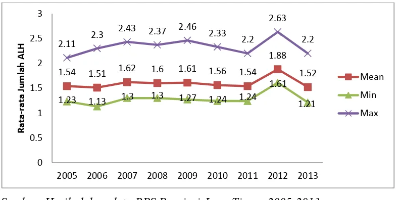 Tabel 4.1 Gambaran perkembangan rata-rata Jumlah ALH tahun 2005-2013 
