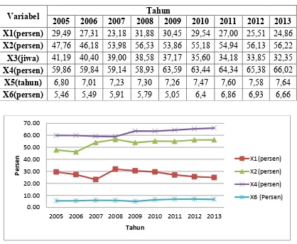 Tabel 4.2 Gambaran perkembangan variabel prediktor tahun 2005-2013 