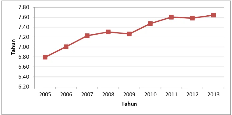 Gambar 4.3. Perkembangan Rata-rata Variabel Angka Kematian Bayi Per 1000 Kelahiran Hidup (X3)  tahun 2005-2013   