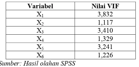 Tabel 4.3 Deteksi Multikolinearitas Regresi Probit Data Panel 