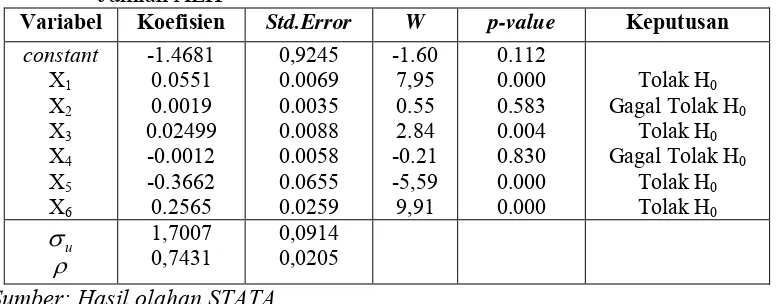 Tabel 4.4 Pengujian Parameter Secara Parsial Pada Pemodelan Rata-Rata                   Jumlah ALH 