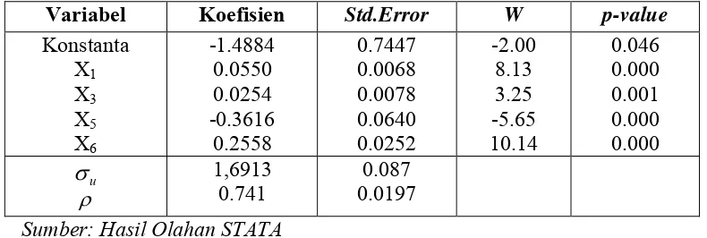 Tabel 4.6 Perbandingan Akaike’s Information Criterion (AIC) 