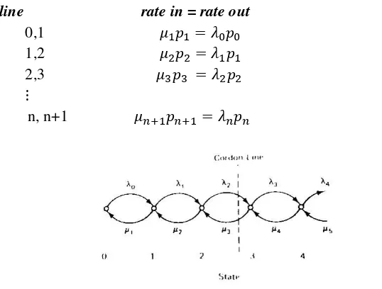 Gambar 2.5: Diagram transisi untuk teori antrian exponensial secara umum 