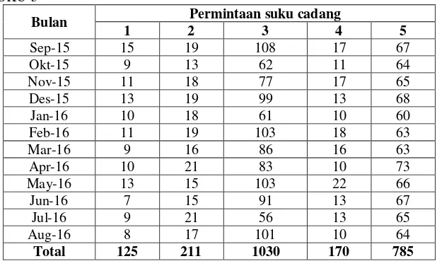 Tabel B2. Data permintaan pelanggan per bulan untuk SKU-6 sampai dengan 