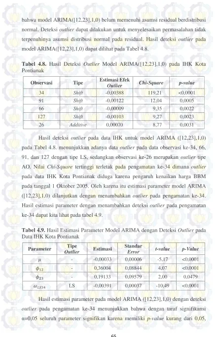 Tabel 4.8. Hasil Deteksi Outlier Model ARIMA([12,23],1,0) pada IHK Kota 