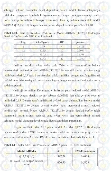 Tabel 4.10. Hasil Uji Residual White Noise Model ARIMA ([12,23],1,0) dengan 