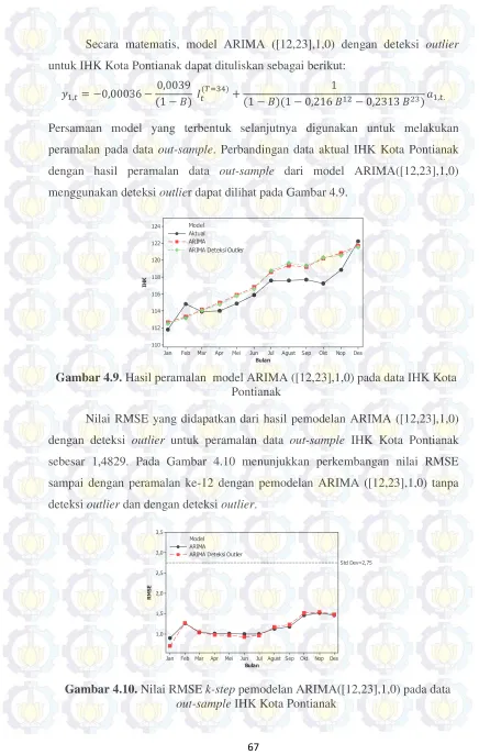 Gambar 4.9.  Hasil peramalan  model ARIMA ([12,23],1,0) pada data IHK Kota 