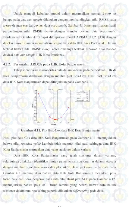 Gambar 4.11. Plot Box-Cox data IHK Kota Banjarmasin 