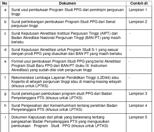 Tabel 1. Daftar Dokumen Usul Pembukaan Program Studi PPG 