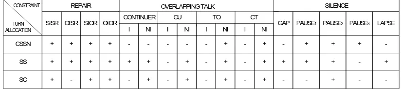 Table 2. Turn Allocation and Its constraint 