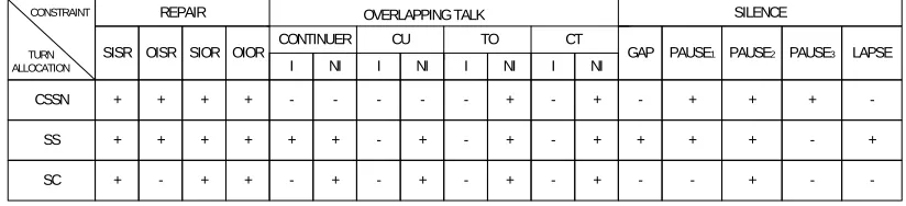 Table 2. Turn Allocation and Its constraint 