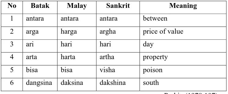Table 1: Similarity between Toba Batak words, Malay, and Sankrit.
