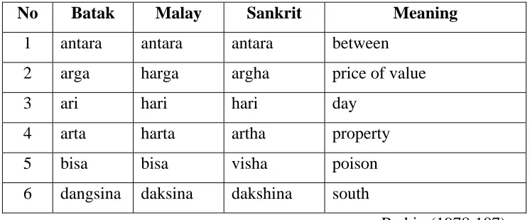 Table 1: Similarity between Toba Batak words, Malay, and Sankrit.