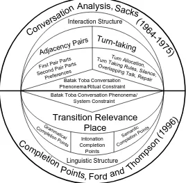 Figure 1: Theoretical Framework of The Study