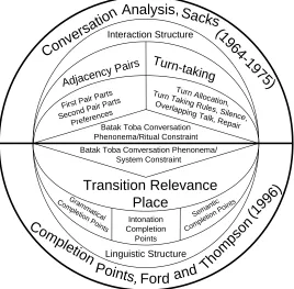 Figure 1: Theoretical Framework of The Study